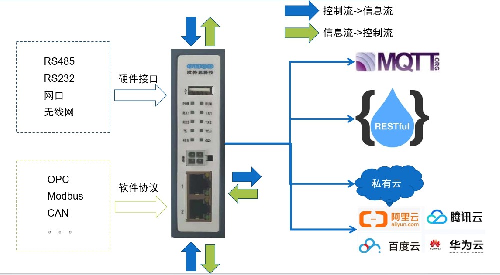 协议转换&远程编程&远程管理